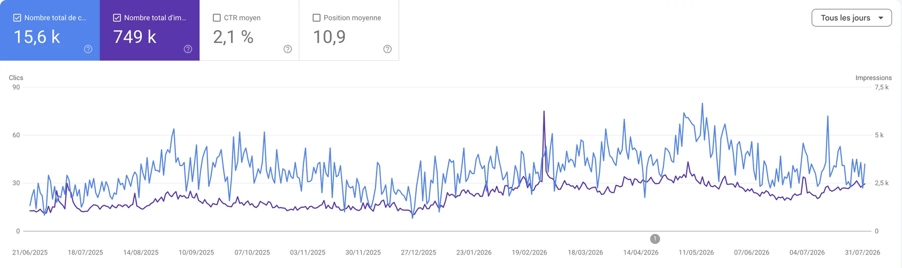 Search Console de DS Products, 15 600 clics et 749 000 impressions