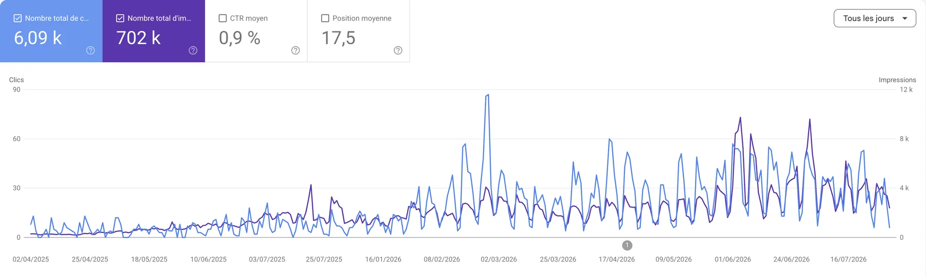 Search Console de Fresh Management, croissance nette depuis 2026
