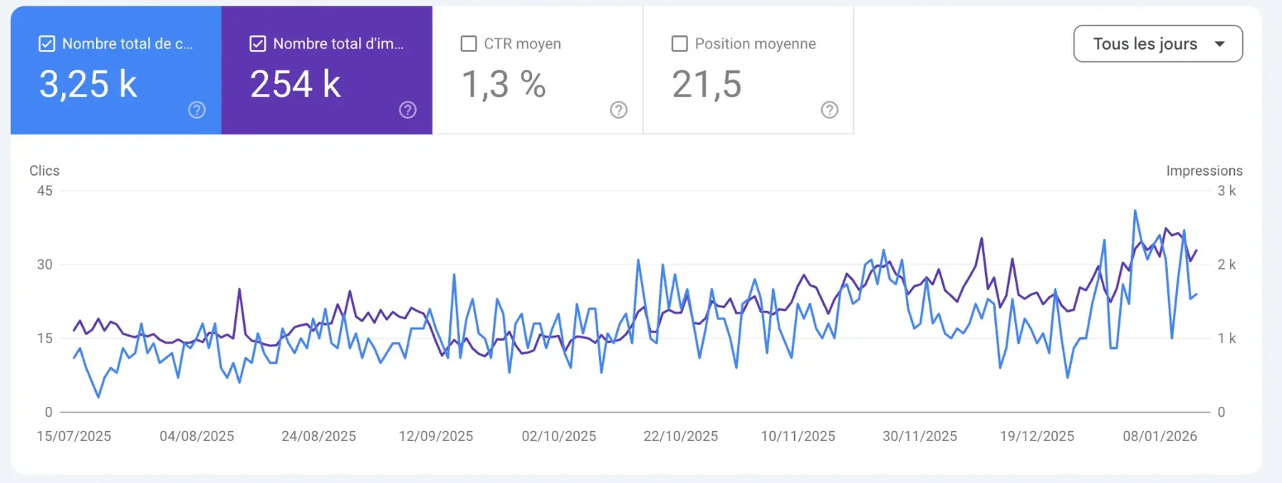 Search Console de Horus Groupe, 3 250 clics et 254 000 impressions