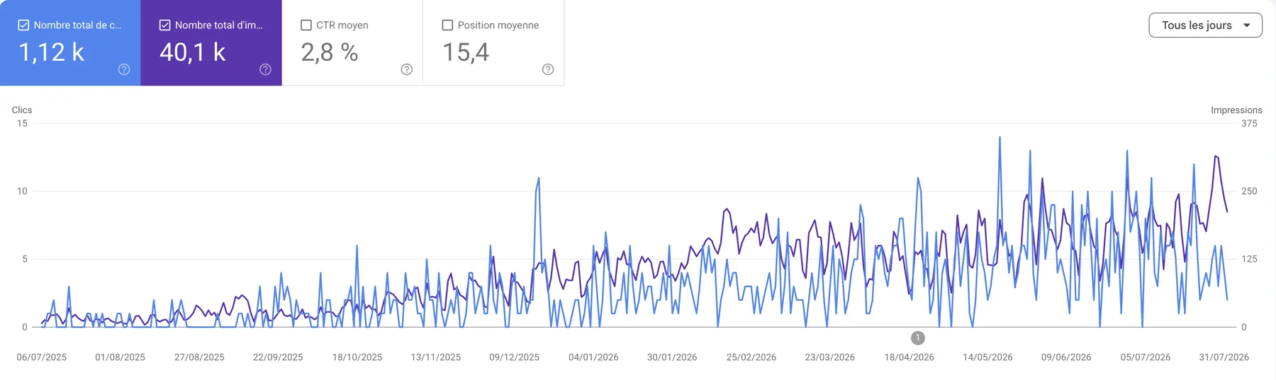 Search Console de JCD Services, croissance partie de zéro