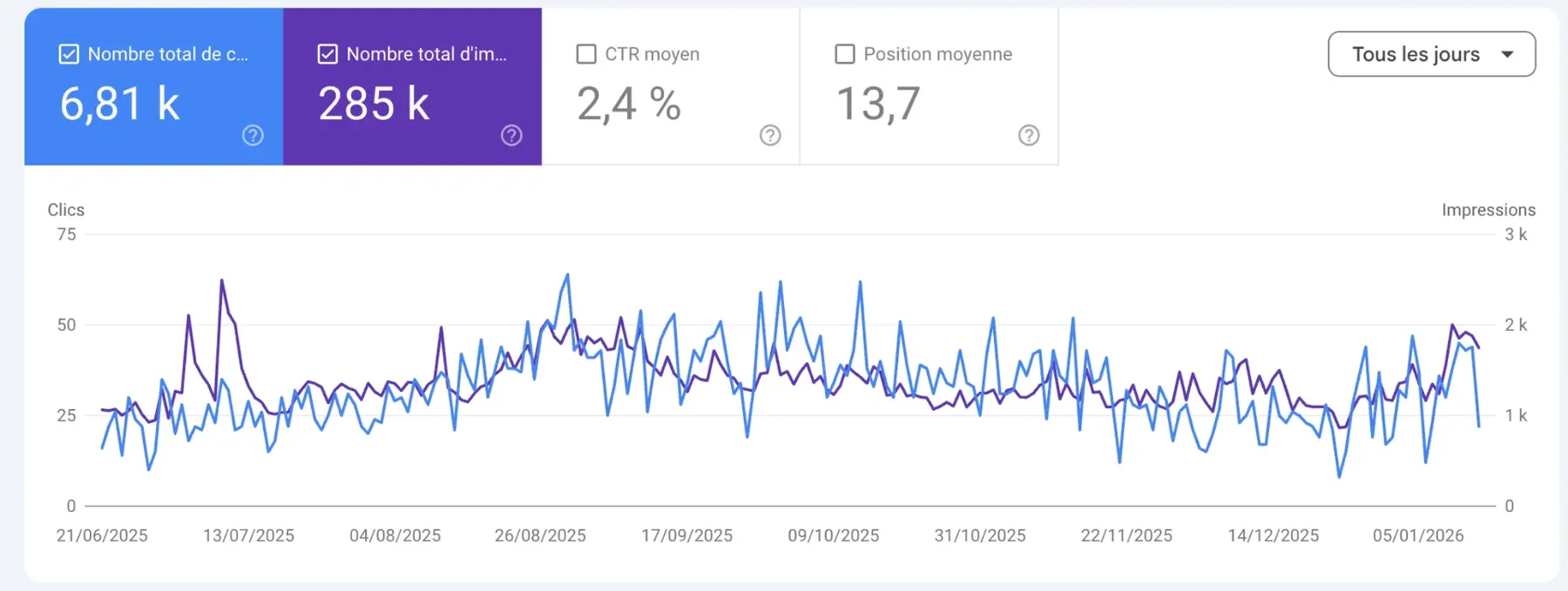 Search Console de Made France, 6 810 clics et 285 000 impressions