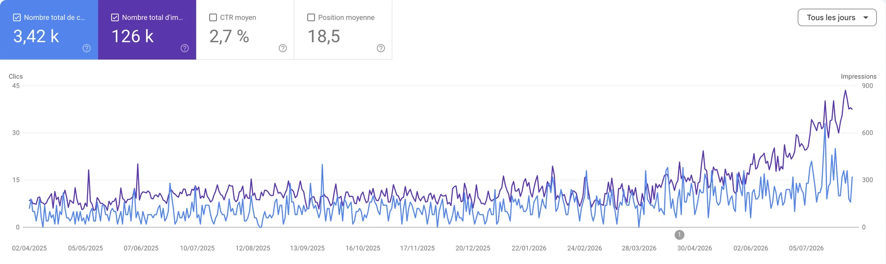 Search Console de Morel Construction : impressions en forte progression