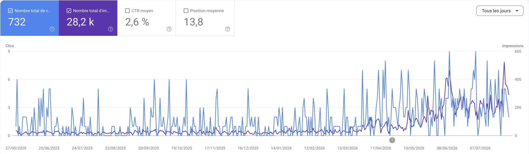 Search Console de MP Habitat : croissance récente nette