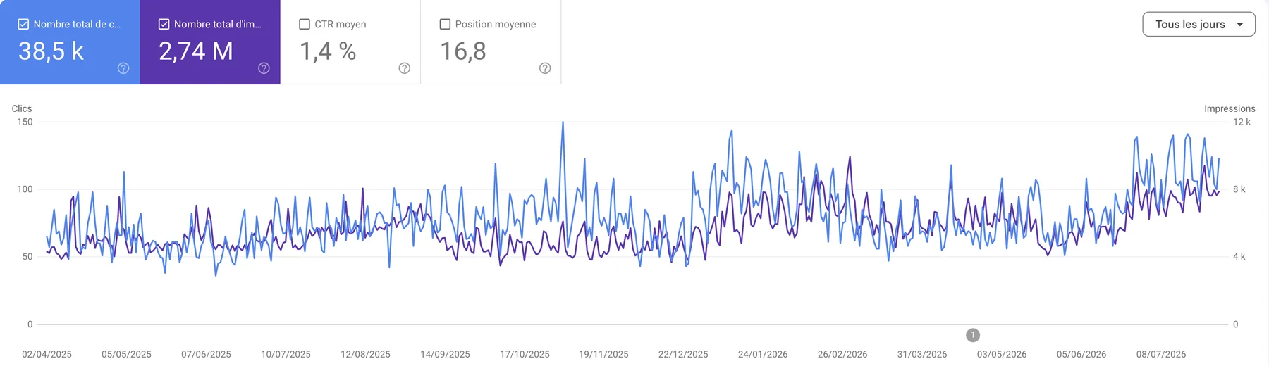 Search Console d'Un Canapé Convertible, 38 500 clics et 2,74 millions d'impressions